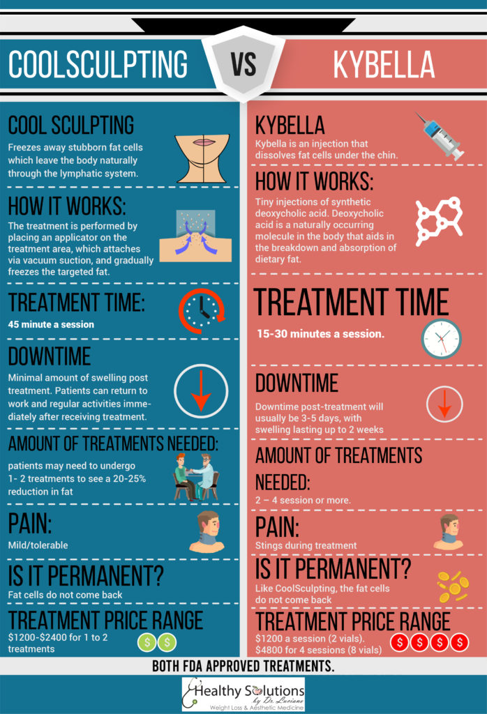 Coolsculpting vs. Kybella
