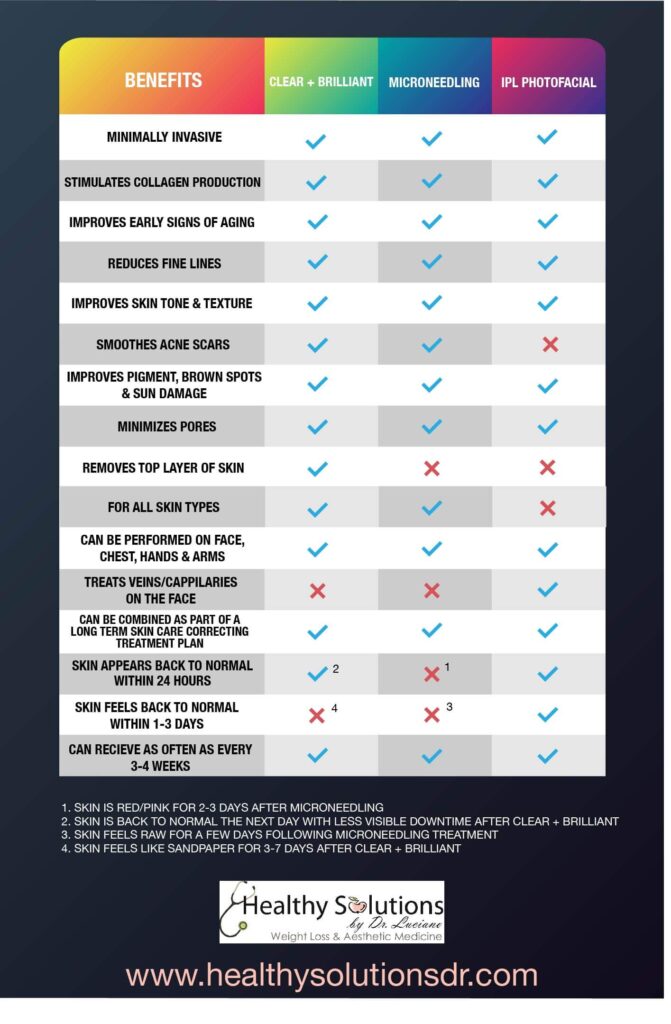 Clear + Brilliant vs .Microneedling vs Photofacial